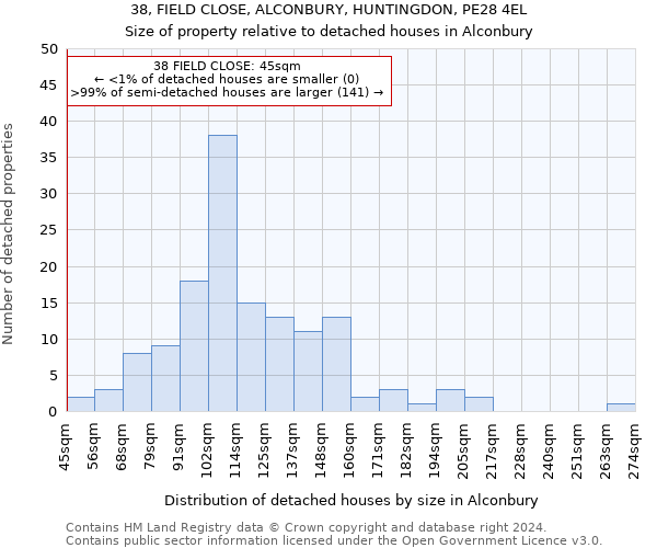 38, FIELD CLOSE, ALCONBURY, HUNTINGDON, PE28 4EL: Size of property relative to detached houses in Alconbury