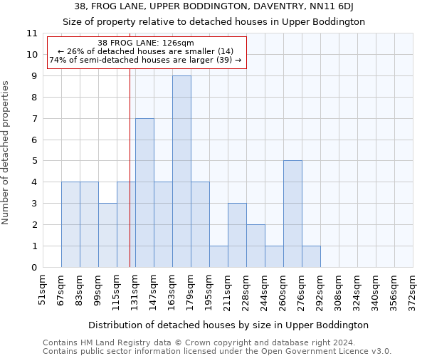 38, FROG LANE, UPPER BODDINGTON, DAVENTRY, NN11 6DJ: Size of property relative to detached houses in Upper Boddington