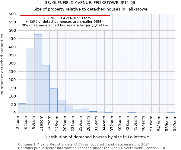 38, GLENFIELD AVENUE, FELIXSTOWE, IP11 9JL: Size of property relative to detached houses in Felixstowe