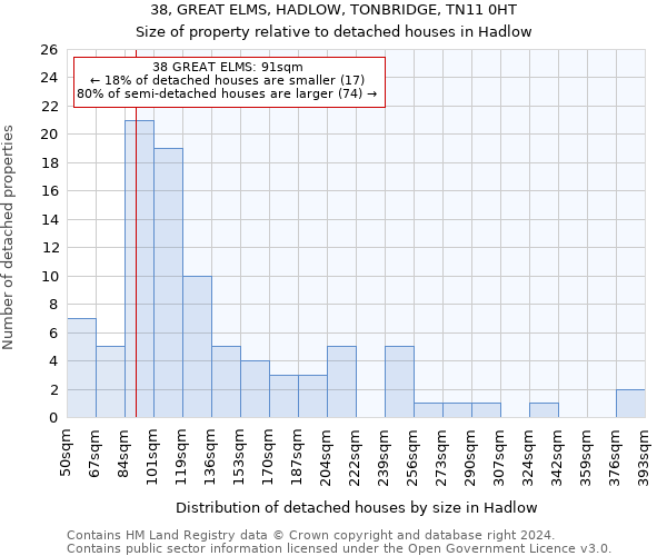 38, GREAT ELMS, HADLOW, TONBRIDGE, TN11 0HT: Size of property relative to detached houses in Hadlow