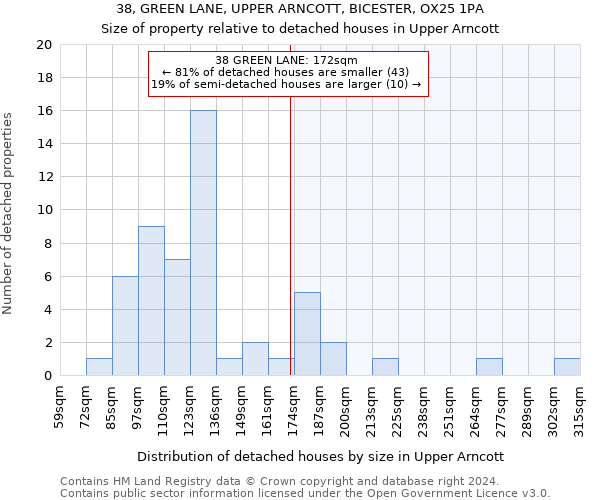 38, GREEN LANE, UPPER ARNCOTT, BICESTER, OX25 1PA: Size of property relative to detached houses in Upper Arncott