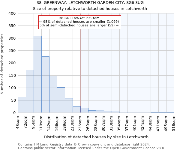 38, GREENWAY, LETCHWORTH GARDEN CITY, SG6 3UG: Size of property relative to detached houses in Letchworth