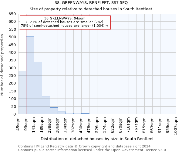 38, GREENWAYS, BENFLEET, SS7 5EQ: Size of property relative to detached houses in South Benfleet