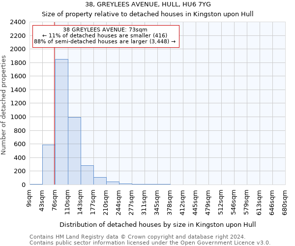 38, GREYLEES AVENUE, HULL, HU6 7YG: Size of property relative to detached houses in Kingston upon Hull
