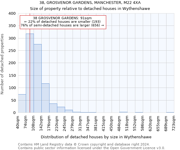 38, GROSVENOR GARDENS, MANCHESTER, M22 4XA: Size of property relative to detached houses in Wythenshawe