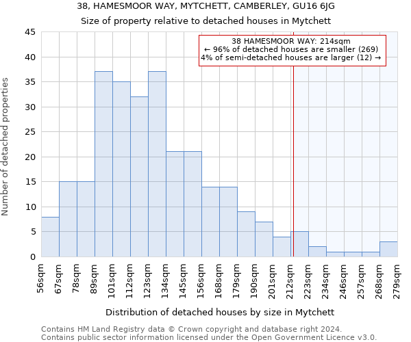 38, HAMESMOOR WAY, MYTCHETT, CAMBERLEY, GU16 6JG: Size of property relative to detached houses in Mytchett