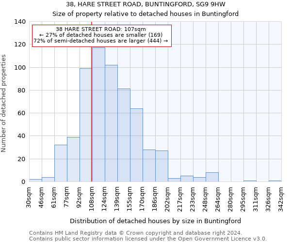38, HARE STREET ROAD, BUNTINGFORD, SG9 9HW: Size of property relative to detached houses in Buntingford