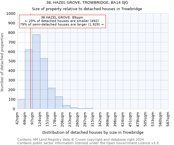 38, HAZEL GROVE, TROWBRIDGE, BA14 0JG: Size of property relative to detached houses in Trowbridge