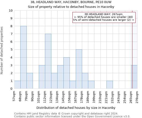38, HEADLAND WAY, HACONBY, BOURNE, PE10 0UW: Size of property relative to detached houses in Haconby