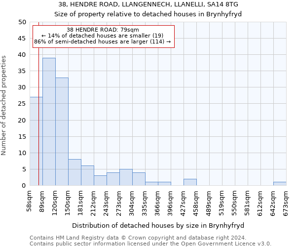 38, HENDRE ROAD, LLANGENNECH, LLANELLI, SA14 8TG: Size of property relative to detached houses in Brynhyfryd