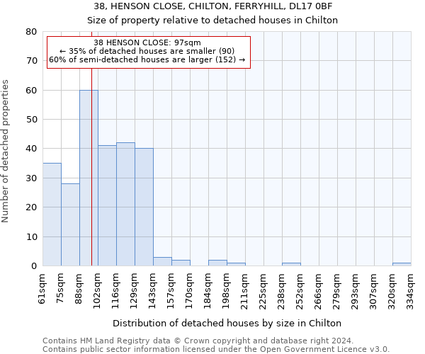 38, HENSON CLOSE, CHILTON, FERRYHILL, DL17 0BF: Size of property relative to detached houses in Chilton