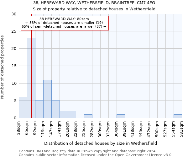 38, HEREWARD WAY, WETHERSFIELD, BRAINTREE, CM7 4EG: Size of property relative to detached houses in Wethersfield