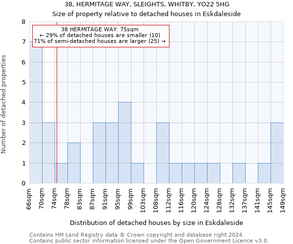 38, HERMITAGE WAY, SLEIGHTS, WHITBY, YO22 5HG: Size of property relative to detached houses in Eskdaleside
