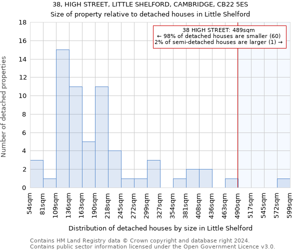 38, HIGH STREET, LITTLE SHELFORD, CAMBRIDGE, CB22 5ES: Size of property relative to detached houses in Little Shelford