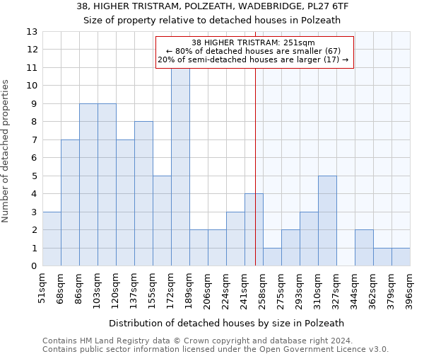 38, HIGHER TRISTRAM, POLZEATH, WADEBRIDGE, PL27 6TF: Size of property relative to detached houses in Polzeath