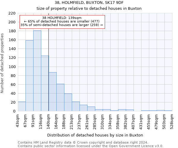 38, HOLMFIELD, BUXTON, SK17 9DF: Size of property relative to detached houses in Buxton
