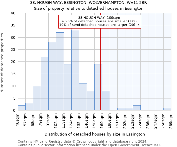38, HOUGH WAY, ESSINGTON, WOLVERHAMPTON, WV11 2BR: Size of property relative to detached houses in Essington