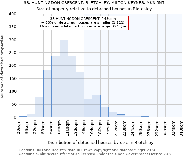 38, HUNTINGDON CRESCENT, BLETCHLEY, MILTON KEYNES, MK3 5NT: Size of property relative to detached houses in Bletchley