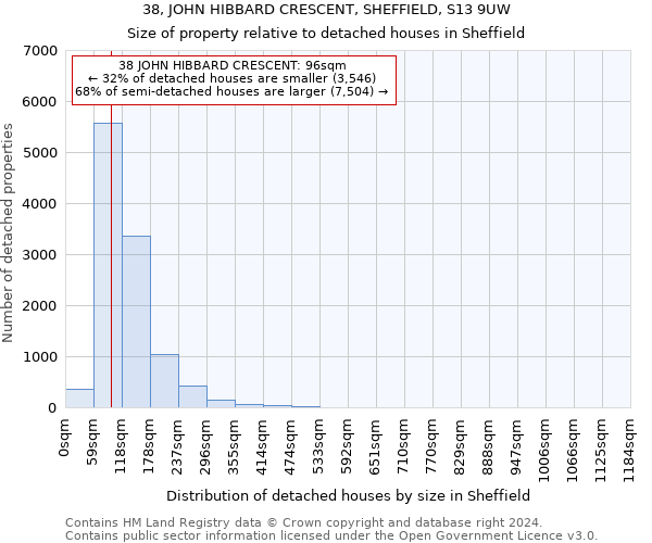 38, JOHN HIBBARD CRESCENT, SHEFFIELD, S13 9UW: Size of property relative to detached houses in Sheffield