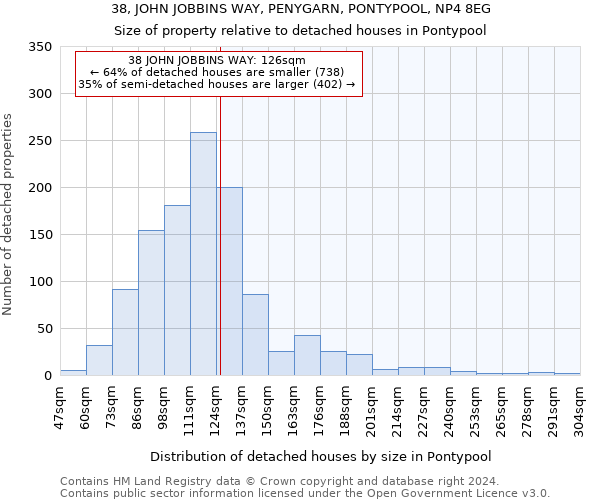 38, JOHN JOBBINS WAY, PENYGARN, PONTYPOOL, NP4 8EG: Size of property relative to detached houses in Pontypool