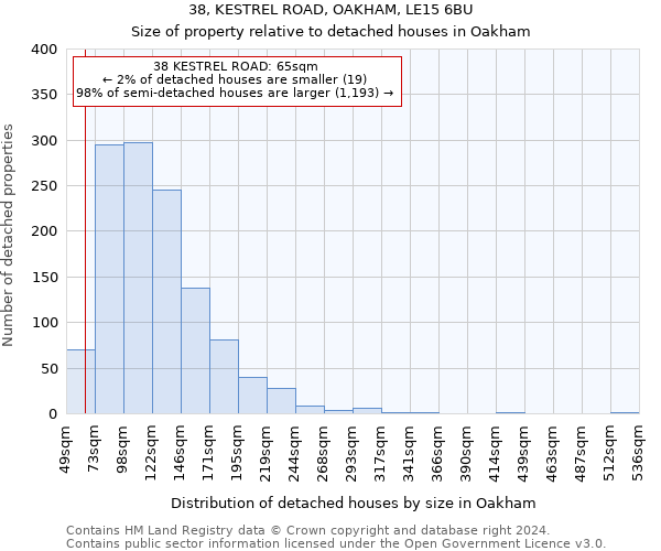 38, KESTREL ROAD, OAKHAM, LE15 6BU: Size of property relative to detached houses in Oakham