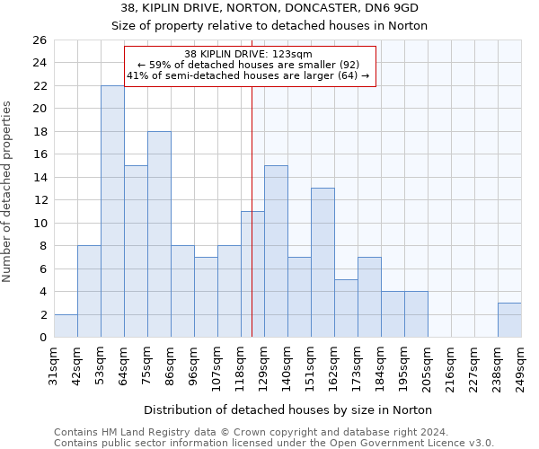 38, KIPLIN DRIVE, NORTON, DONCASTER, DN6 9GD: Size of property relative to detached houses in Norton
