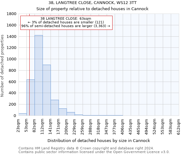 38, LANGTREE CLOSE, CANNOCK, WS12 3TT: Size of property relative to detached houses in Cannock