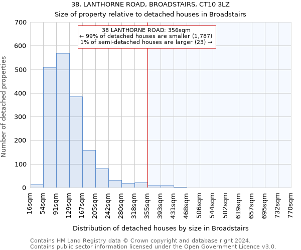38, LANTHORNE ROAD, BROADSTAIRS, CT10 3LZ: Size of property relative to detached houses in Broadstairs