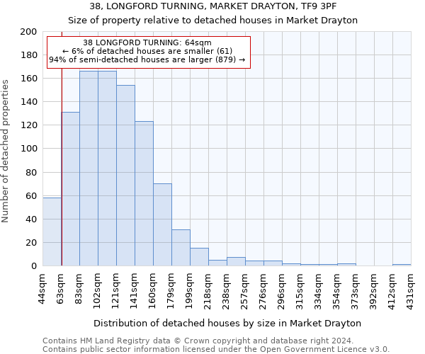 38, LONGFORD TURNING, MARKET DRAYTON, TF9 3PF: Size of property relative to detached houses in Market Drayton