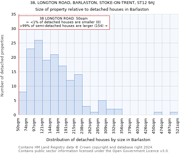38, LONGTON ROAD, BARLASTON, STOKE-ON-TRENT, ST12 9AJ: Size of property relative to detached houses in Barlaston