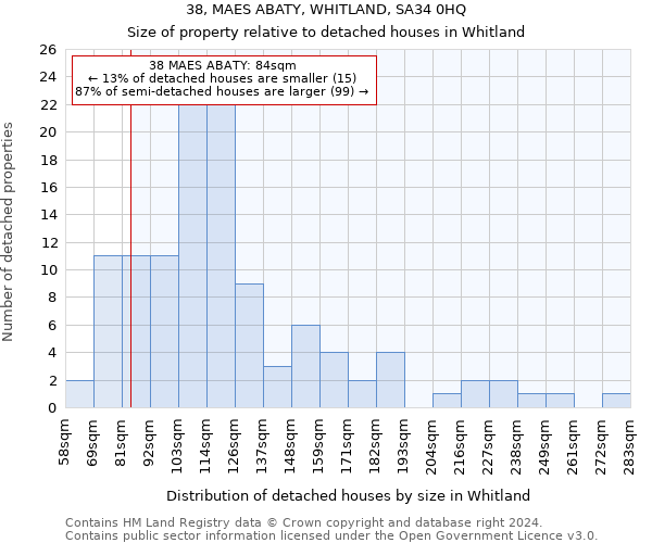 38, MAES ABATY, WHITLAND, SA34 0HQ: Size of property relative to detached houses in Whitland