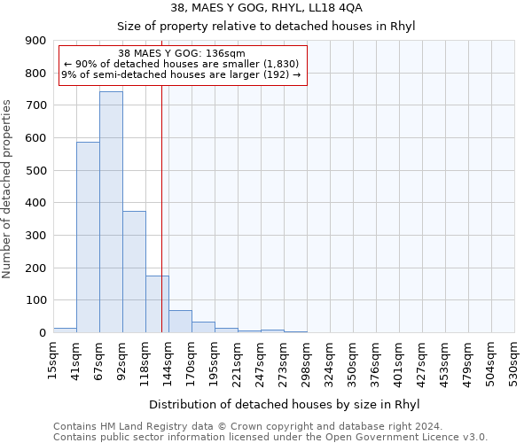 38, MAES Y GOG, RHYL, LL18 4QA: Size of property relative to detached houses in Rhyl