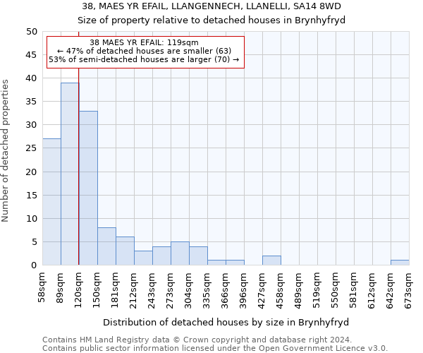 38, MAES YR EFAIL, LLANGENNECH, LLANELLI, SA14 8WD: Size of property relative to detached houses in Brynhyfryd