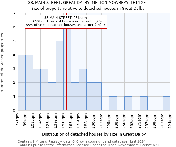 38, MAIN STREET, GREAT DALBY, MELTON MOWBRAY, LE14 2ET: Size of property relative to detached houses in Great Dalby