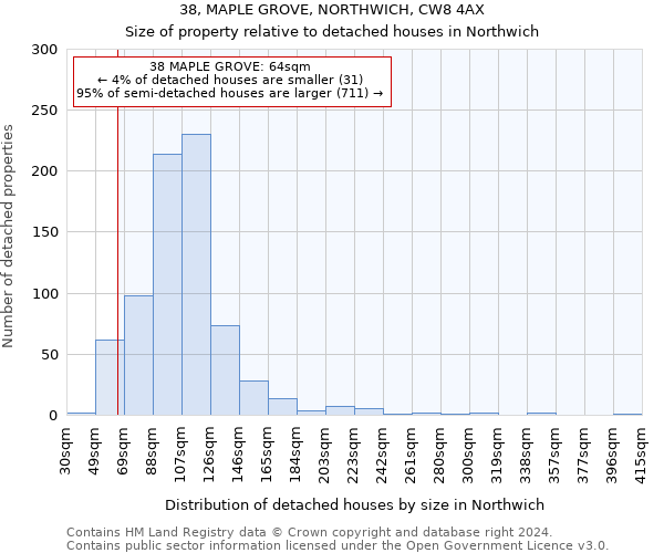 38, MAPLE GROVE, NORTHWICH, CW8 4AX: Size of property relative to detached houses in Northwich