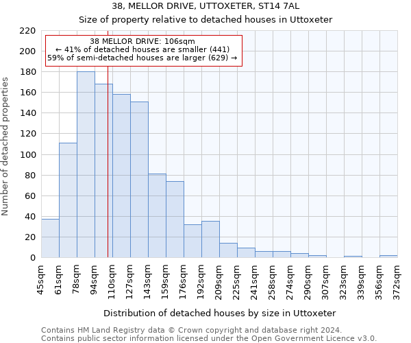 38, MELLOR DRIVE, UTTOXETER, ST14 7AL: Size of property relative to detached houses in Uttoxeter