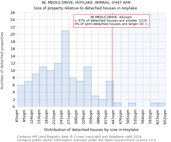 38, MEOLS DRIVE, HOYLAKE, WIRRAL, CH47 4AN: Size of property relative to detached houses in Hoylake