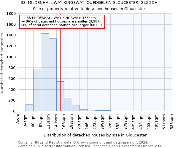 38, MILDENHALL WAY KINGSWAY, QUEDGELEY, GLOUCESTER, GL2 2DH: Size of property relative to detached houses in Gloucester