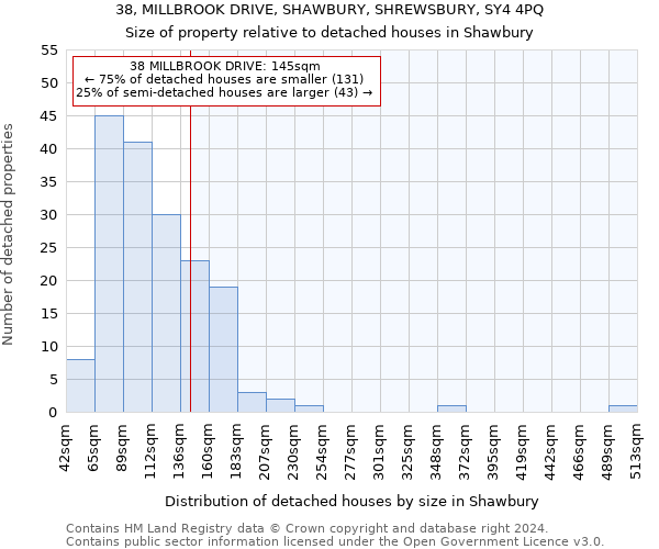 38, MILLBROOK DRIVE, SHAWBURY, SHREWSBURY, SY4 4PQ: Size of property relative to detached houses in Shawbury