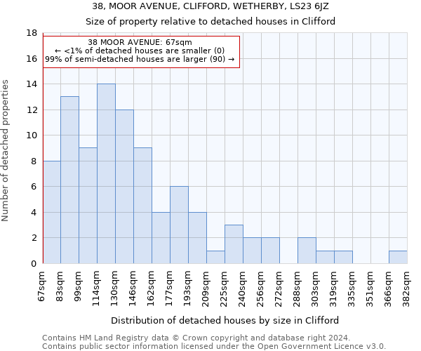 38, MOOR AVENUE, CLIFFORD, WETHERBY, LS23 6JZ: Size of property relative to detached houses in Clifford