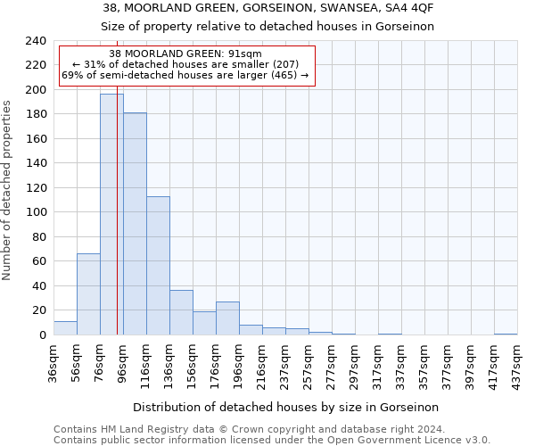 38, MOORLAND GREEN, GORSEINON, SWANSEA, SA4 4QF: Size of property relative to detached houses in Gorseinon