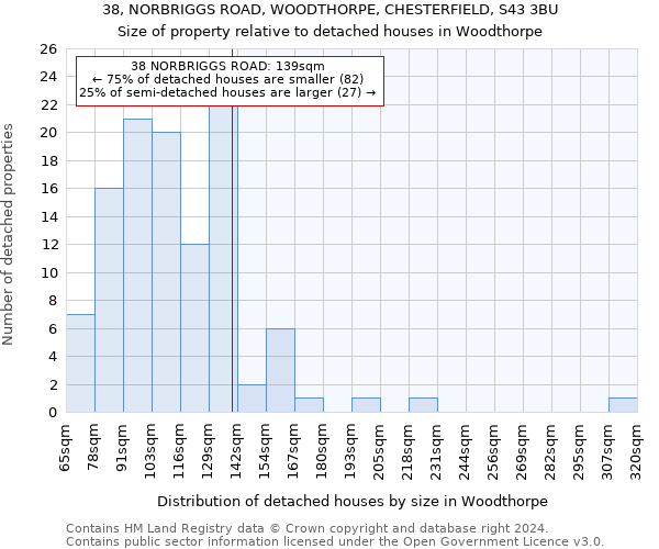 38, NORBRIGGS ROAD, WOODTHORPE, CHESTERFIELD, S43 3BU: Size of property relative to detached houses in Woodthorpe