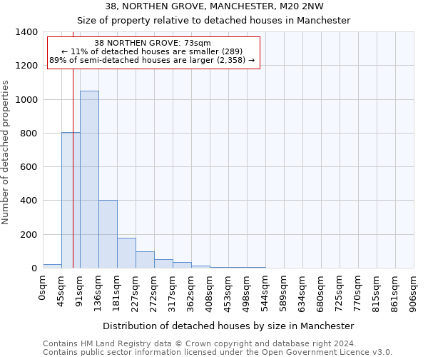 38, NORTHEN GROVE, MANCHESTER, M20 2NW: Size of property relative to detached houses in Manchester