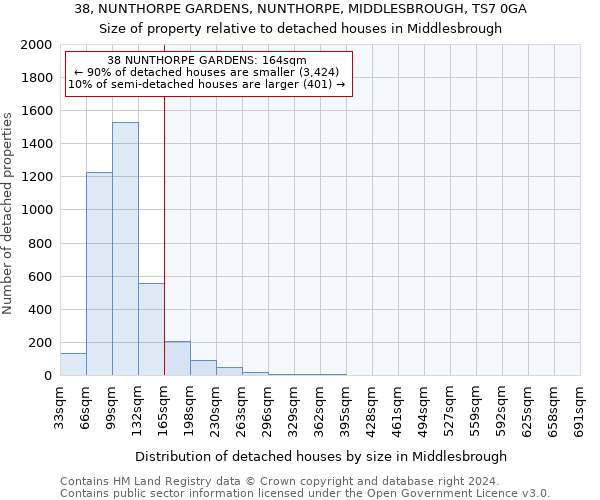 38, NUNTHORPE GARDENS, NUNTHORPE, MIDDLESBROUGH, TS7 0GA: Size of property relative to detached houses in Middlesbrough