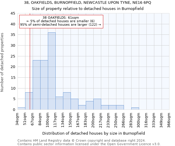38, OAKFIELDS, BURNOPFIELD, NEWCASTLE UPON TYNE, NE16 6PQ: Size of property relative to detached houses in Burnopfield
