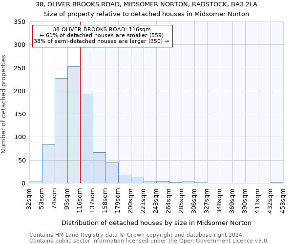 38, OLIVER BROOKS ROAD, MIDSOMER NORTON, RADSTOCK, BA3 2LA: Size of property relative to detached houses in Midsomer Norton