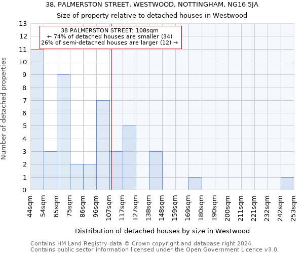 38, PALMERSTON STREET, WESTWOOD, NOTTINGHAM, NG16 5JA: Size of property relative to detached houses in Westwood