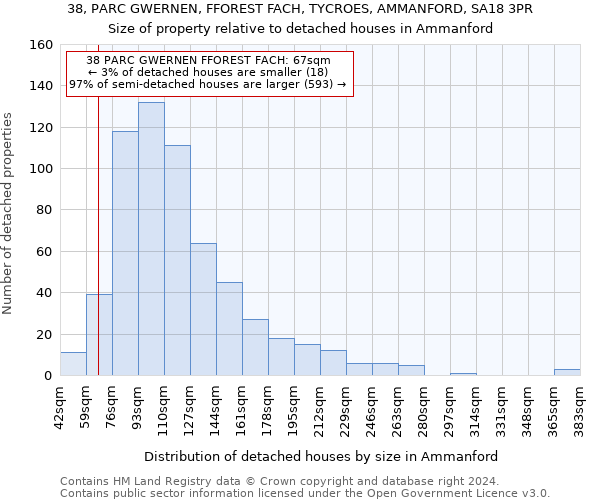 38, PARC GWERNEN, FFOREST FACH, TYCROES, AMMANFORD, SA18 3PR: Size of property relative to detached houses in Ammanford