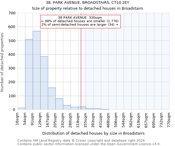 38, PARK AVENUE, BROADSTAIRS, CT10 2EY: Size of property relative to detached houses in Broadstairs