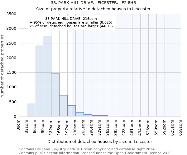 38, PARK HILL DRIVE, LEICESTER, LE2 8HR: Size of property relative to detached houses in Leicester
